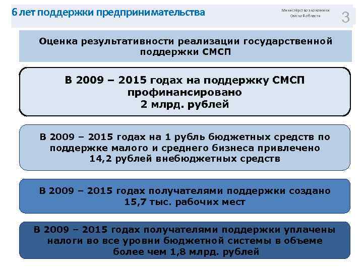 6 лет поддержки предпринимательства Министерство экономики Омской области Оценка результативности реализации государственной поддержки СМСП