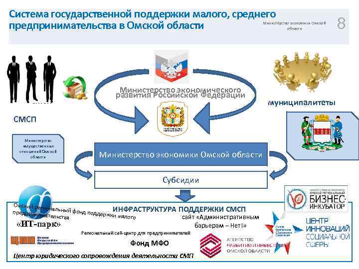 Система государственной поддержки малого, среднего предпринимательства в Омской области Министерство экономики Омской области СМСП