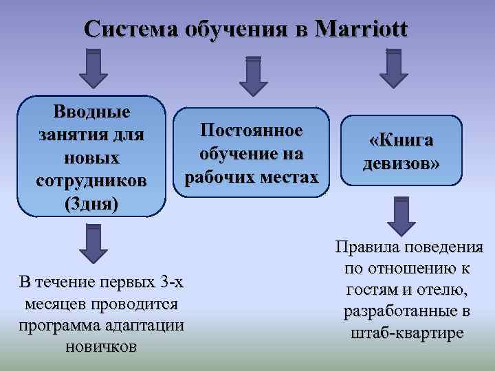 Система обучения в Marriott Вводные занятия для новых сотрудников (3 дня) Постоянное обучение на