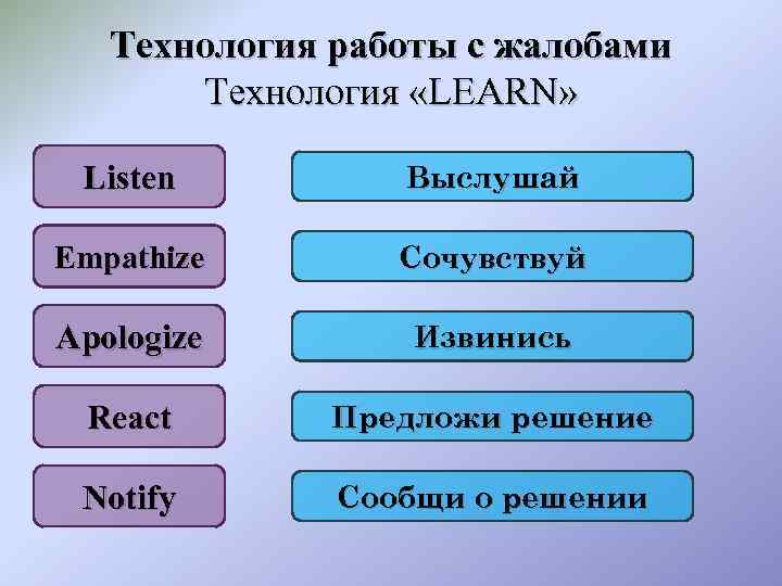 Технология работы с жалобами Технология «LEARN» Listen Выслушай Empathize Сочувствуй Apologize Извинись React Предложи