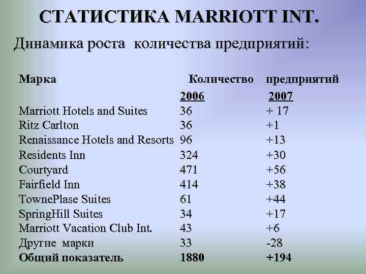 СТАТИСТИКА MARRIOTT INT. Динамика роста количества предприятий: Марка Количество предприятий 2006 2007 Marriott Hotels