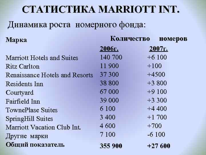 СТАТИСТИКА MARRIOTT INT. Динамика роста номерного фонда: Марка Количество номеров 2006 г. 2007 г.