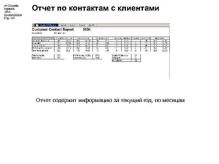А+ Служба сервиса JR-A 02 -06/02/2004 Стр. 101 Отчет по контактам с клиентами Отчет