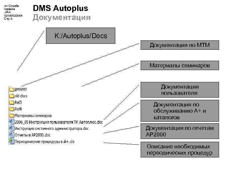А+ Служба сервиса JR-A 02 -06/02/2004 Стр. 6 DMS Autoplus Документация K: /Autoplus/Docs Документация