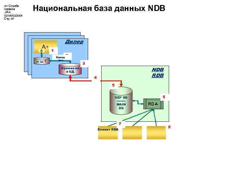 А+ Служба сервиса JR-A 02 -06/02/2004 Стр. 97 Национальная база данных NDB А+ А+