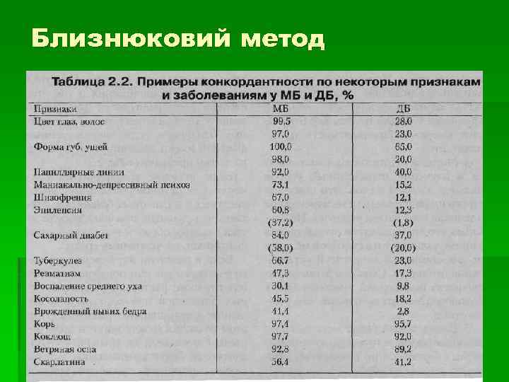 Близнюковий метод 