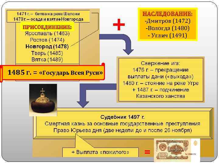 + -Дмитров (1472) -Вологда (1480) - Углич (1491) 1485 г. = «Государь Всея Руси»