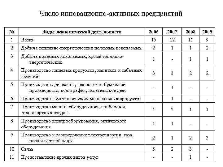 Число инновационно-активных предприятий № Виды экономической деятельности 2006 2007 2008 2009 1 Всего 15
