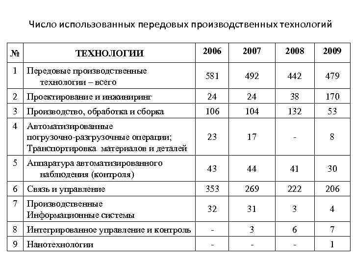 Число производственных столов рассчитывают по