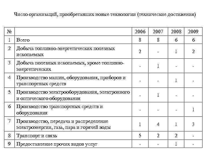 Число организаций, приобретавших новые технологии (технические достижения) № 2006 2007 2008 2009 1 Всего