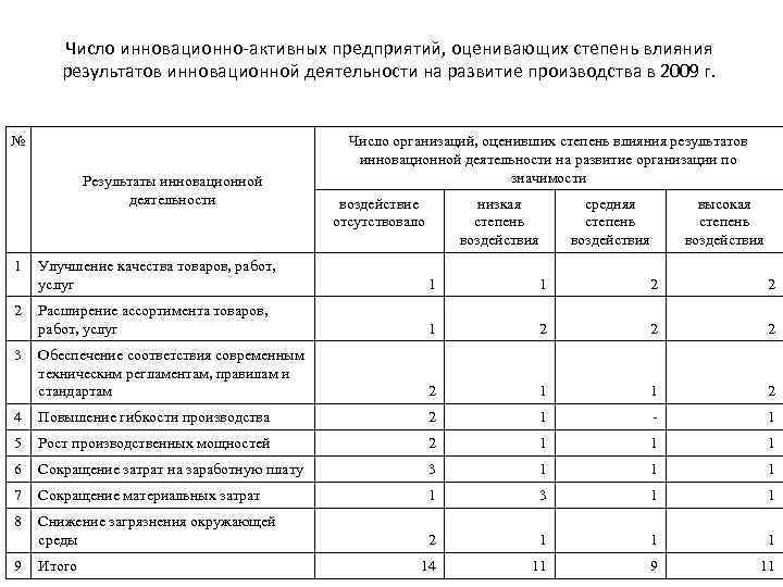 Число инновационно-активных предприятий, оценивающих степень влияния результатов инновационной деятельности на развитие производства в 2009