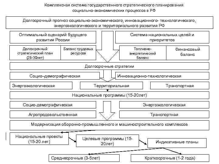 Стратегическое планирование социально экономического развития