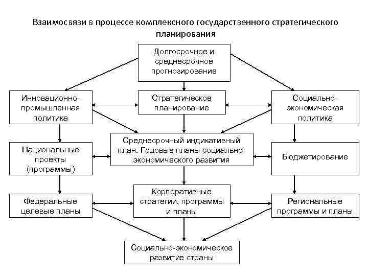 Каковы основные компоненты стратегического плана