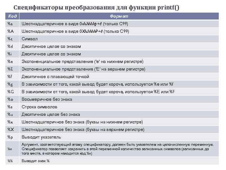 Спецификаторы преобразования для функции printf() Код Формат %a Шестнадцатеричное в виде 0 xh. hhhhp+d