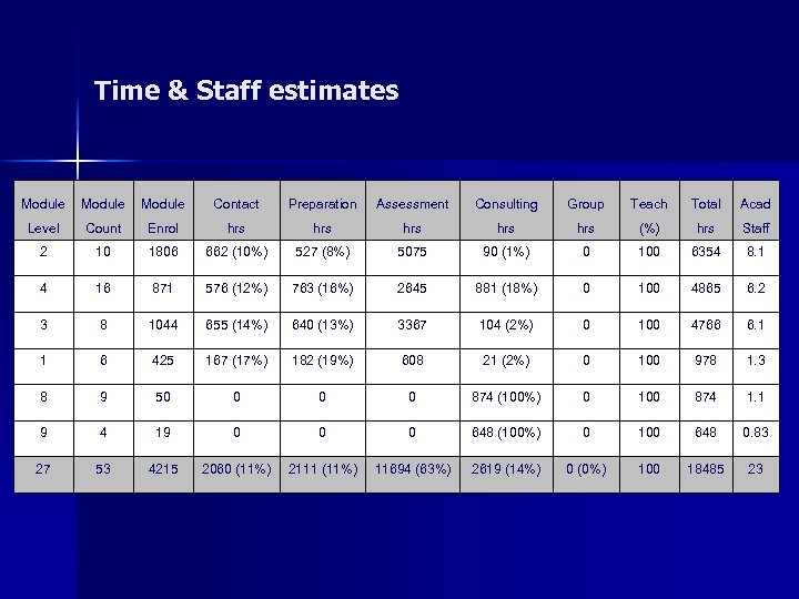 Time & Staff estimates Module Contact Preparation Assessment Consulting Group Teach Total Acad Level