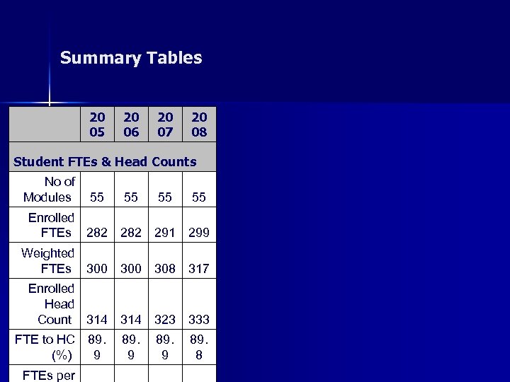 Summary Tables 20 05 20 06 20 07 20 08 Student FTEs & Head