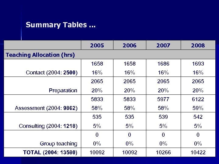 Summary Tables. . . 2005 2006 2007 2008 1658 1686 1693 16% 16% 2065