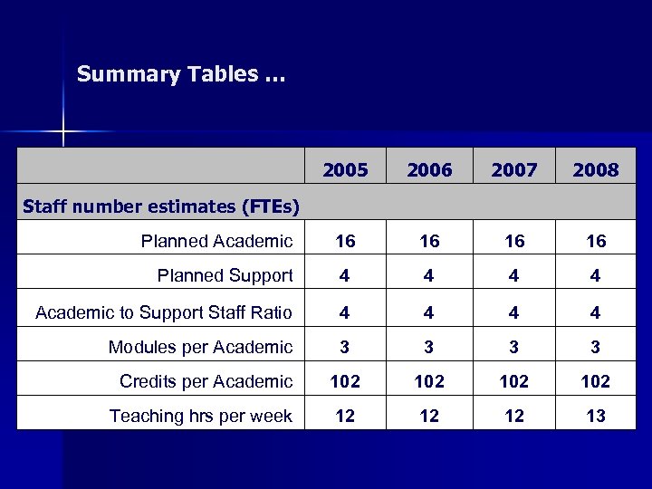 Summary Tables … 2005 2006 2007 2008 Planned Academic 16 16 Planned Support 4