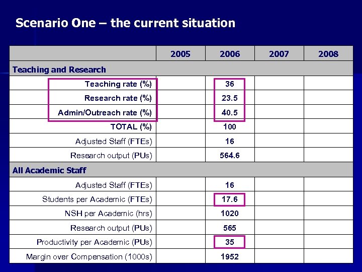 Scenario One – the current situation 2005 2006 Teaching and Research Teaching rate (%)