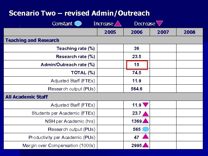 Scenario Two – revised Admin/Outreach Constant Increase 2005 Decrease 2006 Teaching and Research Teaching