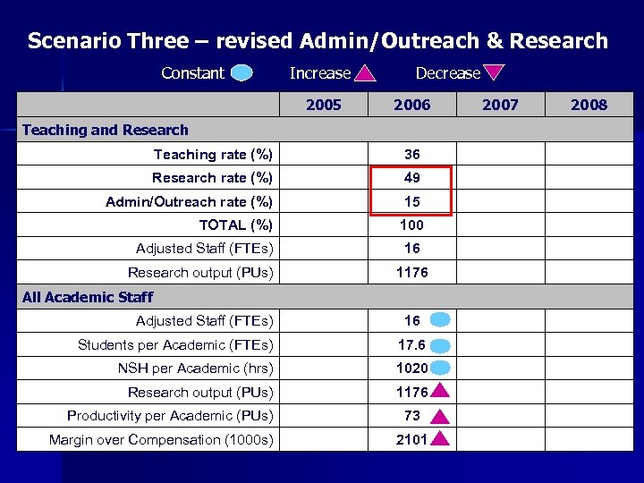 Scenario Three – revised Admin/Outreach & Research Constant Increase 2005 Decrease 2006 Teaching and