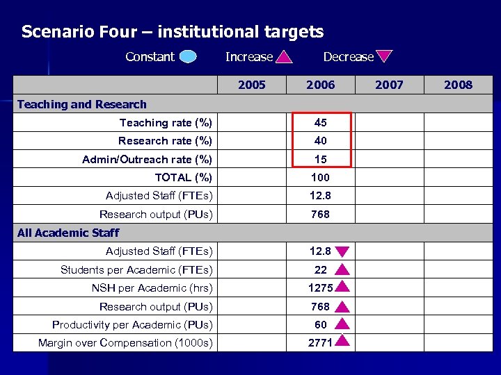 Scenario Four – institutional targets Constant Increase 2005 Decrease 2006 Teaching and Research Teaching