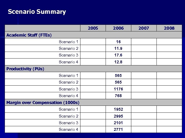 Scenario Summary 2005 2006 Academic Staff (FTEs) Scenario 1 16 Scenario 2 11. 9