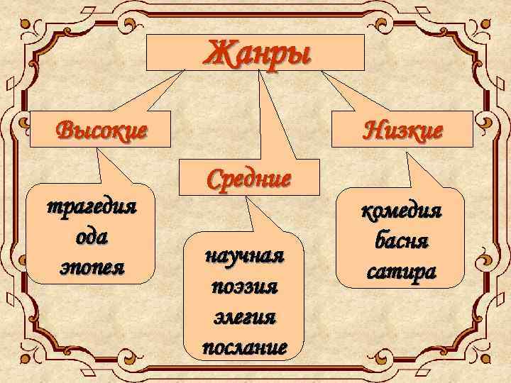 Жанры Высокие трагедия ода эпопея Низкие Средние научная поэзия элегия послание комедия басня сатира
