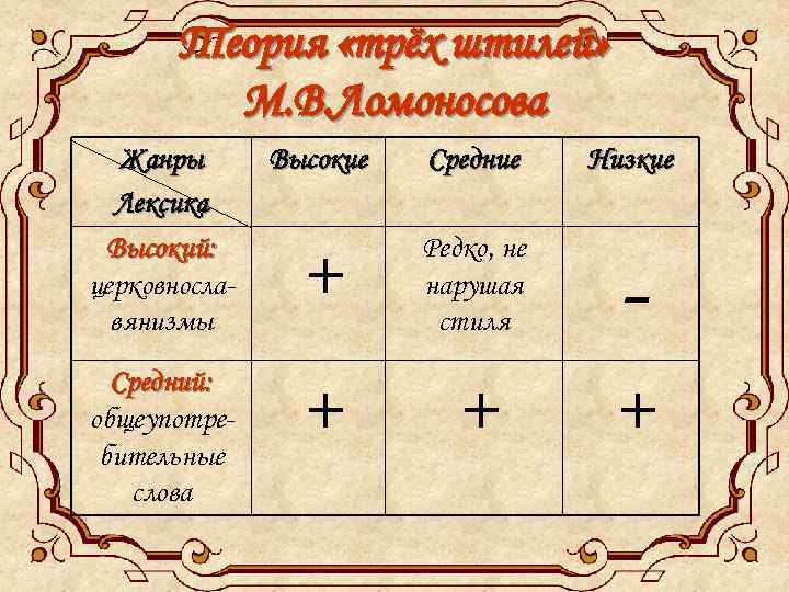 Теория «трёх штилей» М. В. Ломоносова Жанры Лексика Высокий: церковнославянизмы Высокие Средние Низкие +