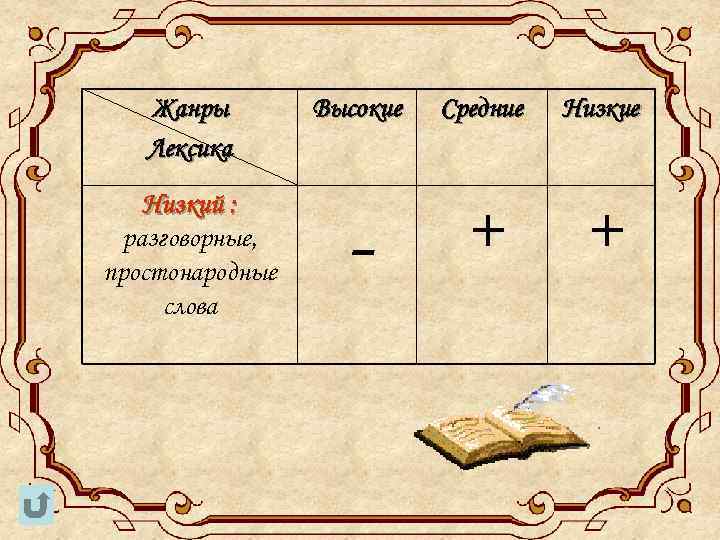Жанры Лексика Низкий : разговорные, простонародные слова Высокие Средние Низкие - + + 