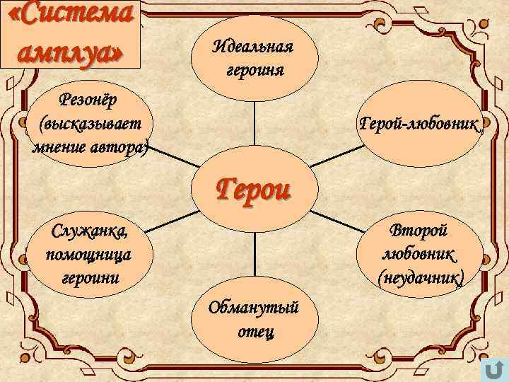  «Система амплуа» Идеальная героиня Резонёр (высказывает мнение автора) Герой-любовник Герои Второй любовник (неудачник)