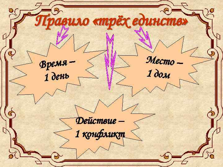 Правило «трёх единств» Время – 1 день Действие – 1 конфликт Место – 1