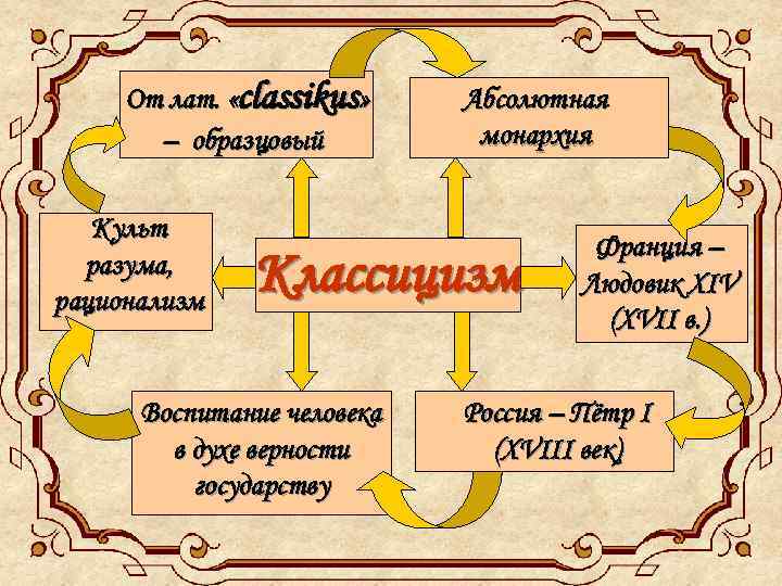 От лат. «classikus» – образцовый Культ разума, рационализм Абсолютная монархия Классицизм Воспитание человека в