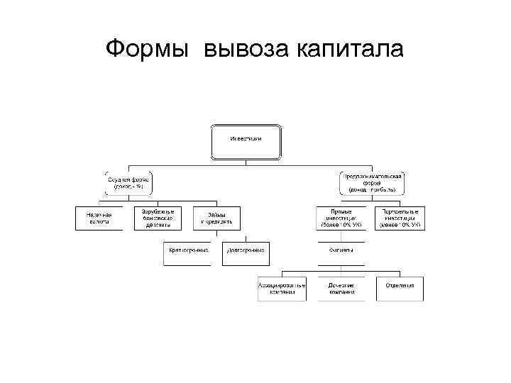 Формы вывоза капитала 