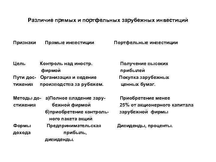 Различие прямых и портфельных зарубежных инвестиций Признаки Прямые инвестиции Портфельные инвестиции Цель Контроль над