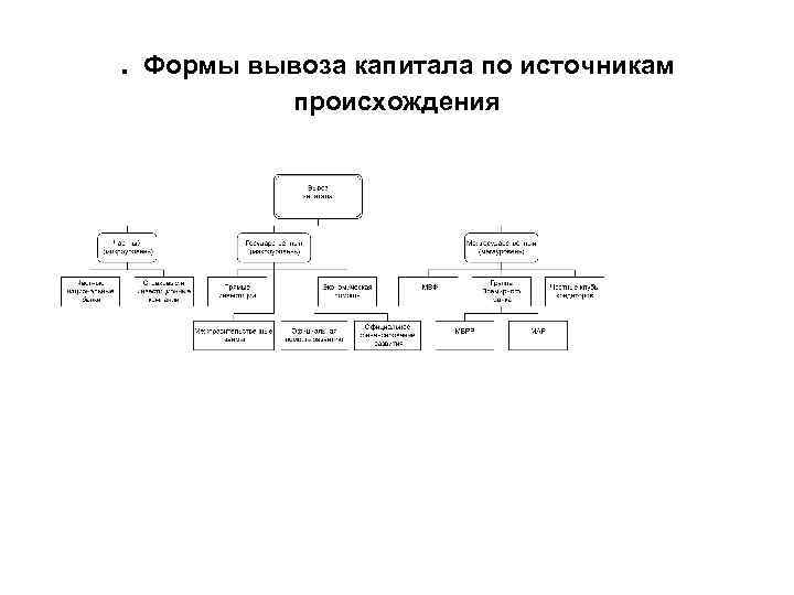 . Формы вывоза капитала по источникам происхождения 