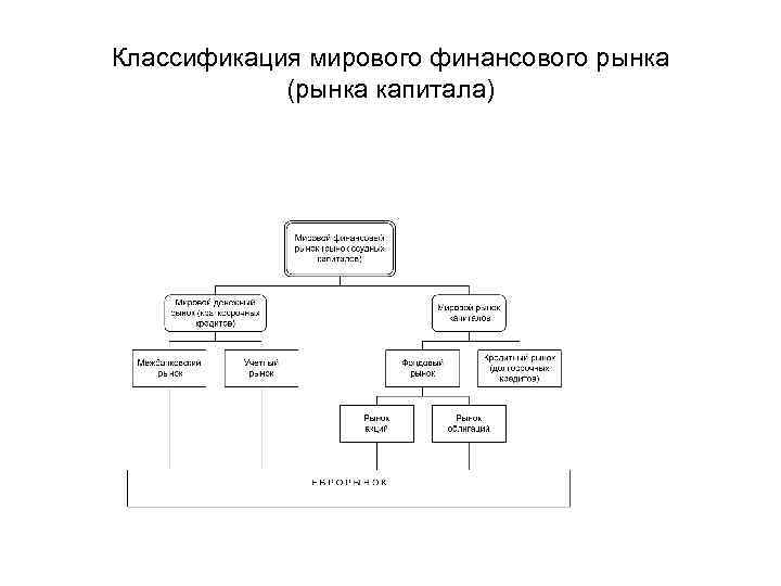 Классификация мирового финансового рынка (рынка капитала) 