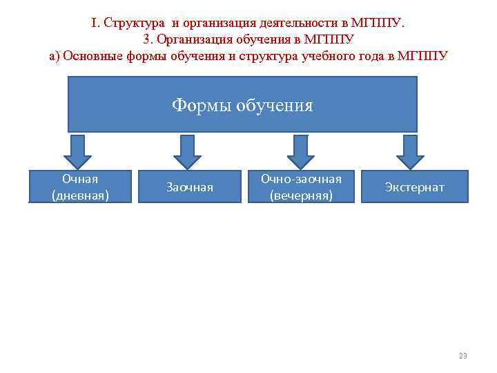 I. Структура и организация деятельности в МГППУ. 3. Организация обучения в МГППУ а) Основные