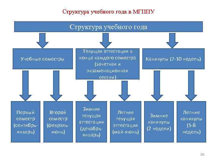 Структура учебного года в МГППУ Структура учебного года Учебные семестры Первый семестр (сентябрьянварь) Второй