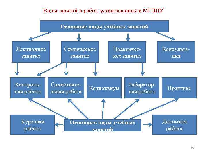 Виды занятий и работ, установленные в МГППУ Основные виды учебных занятий Лекционное занятие Контроль