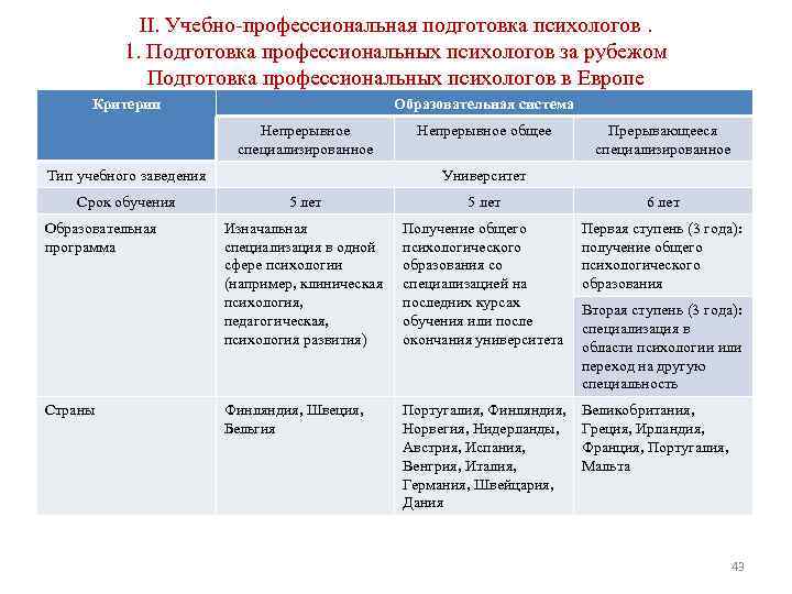 II. Учебно профессиональная подготовка психологов. 1. Подготовка профессиональных психологов за рубежом Подготовка профессиональных психологов