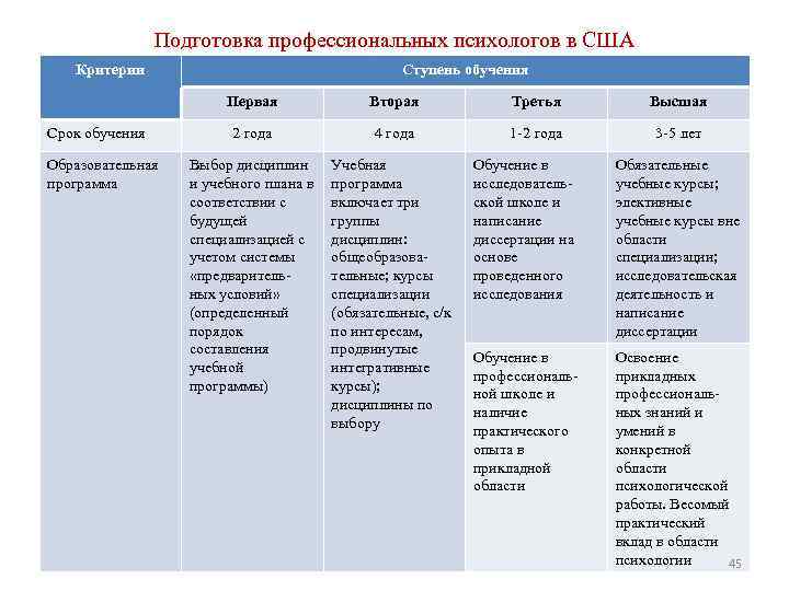 Подготовка профессиональных психологов в США Критерии Ступень обучения Первая Срок обучения Образовательная программа Вторая