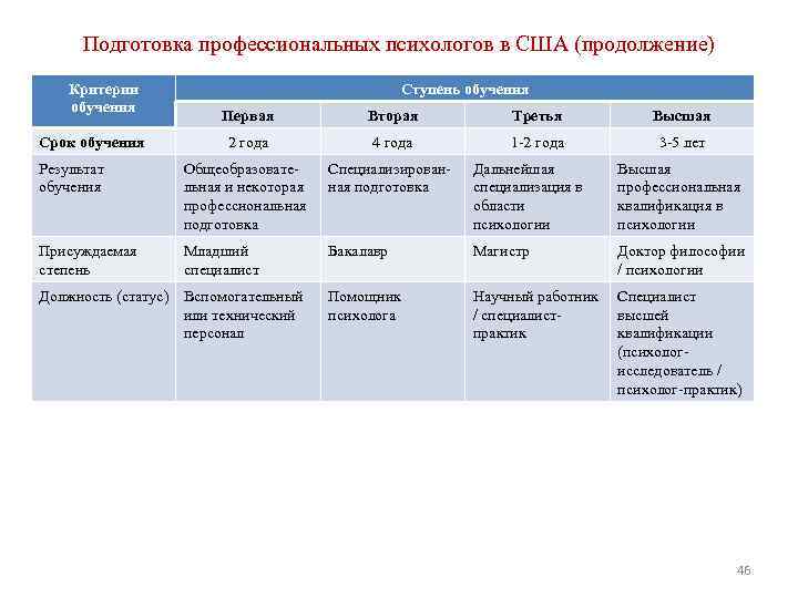 Подготовка профессиональных психологов в США (продолжение) Критерии обучения Ступень обучения Первая Вторая Третья Высшая