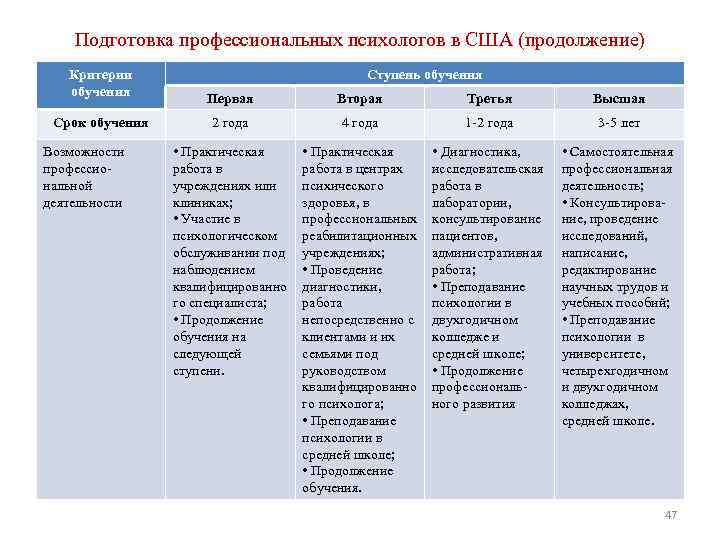 Подготовка профессиональных психологов в США (продолжение) Критерии обучения Срок обучения Возможности профессио нальной деятельности