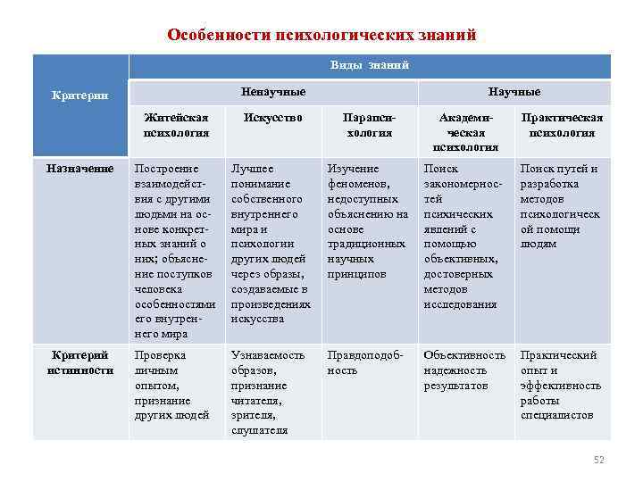 Особенности психологических знаний Виды знаний Ненаучные Критерии Научные Житейская психология Искусство Парапсихология Академическая психология