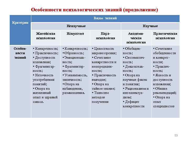 Особенности психологических знаний (продолжение) Виды знаний Критерии Ненаучные Научные Житейская психология Особенности знаний Искусство