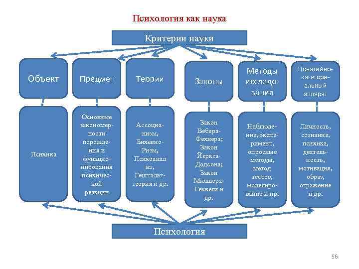 Психология как наука Критерии науки Объект Предмет Теории Законы Методы исследования Психика Основные закономер