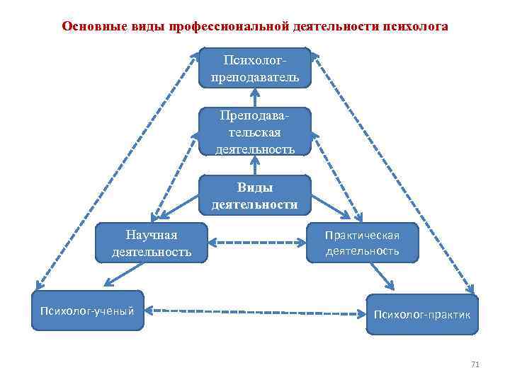 Значимых видов деятельности. Основные виды профессиональной деятельности. Основные виды деятельности психолога. Виды профессиональной деятельности психолога. Виды деятельности практического психолога.