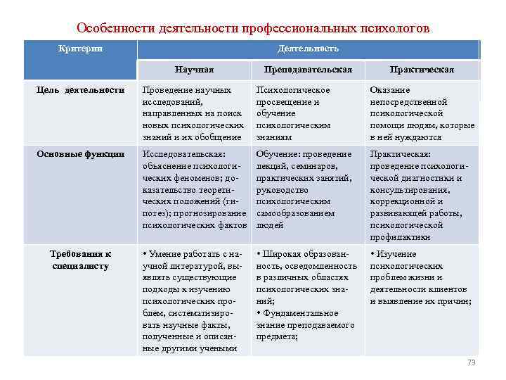 Особенности деятельности профессиональных психологов Критерии Деятельность Научная Преподавательская Практическая Цель деятельности Проведение научных исследований,