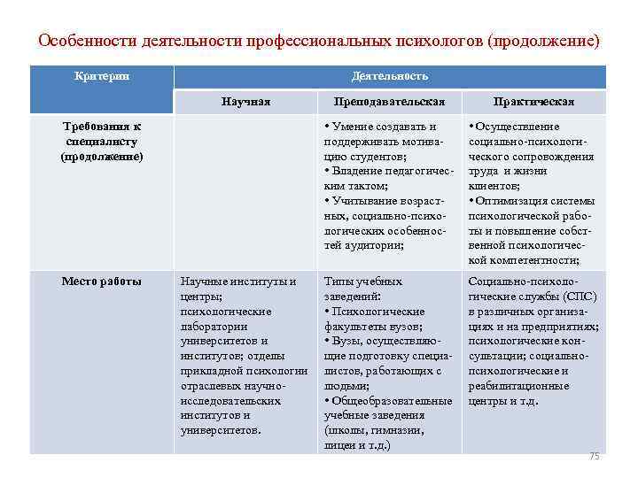 Особенности деятельности профессиональных психологов (продолжение) Критерии Деятельность Научная Место работы Научные институты и центры;